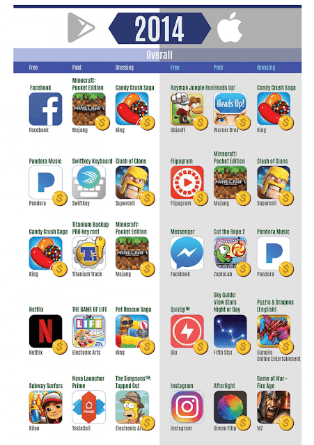 انفوجرافيك : قائمة لأفضل التطبيقات و الألعاب لكل من هواتف الأندرويد و الـ IOS من سنة 2012 الى سنة 2017