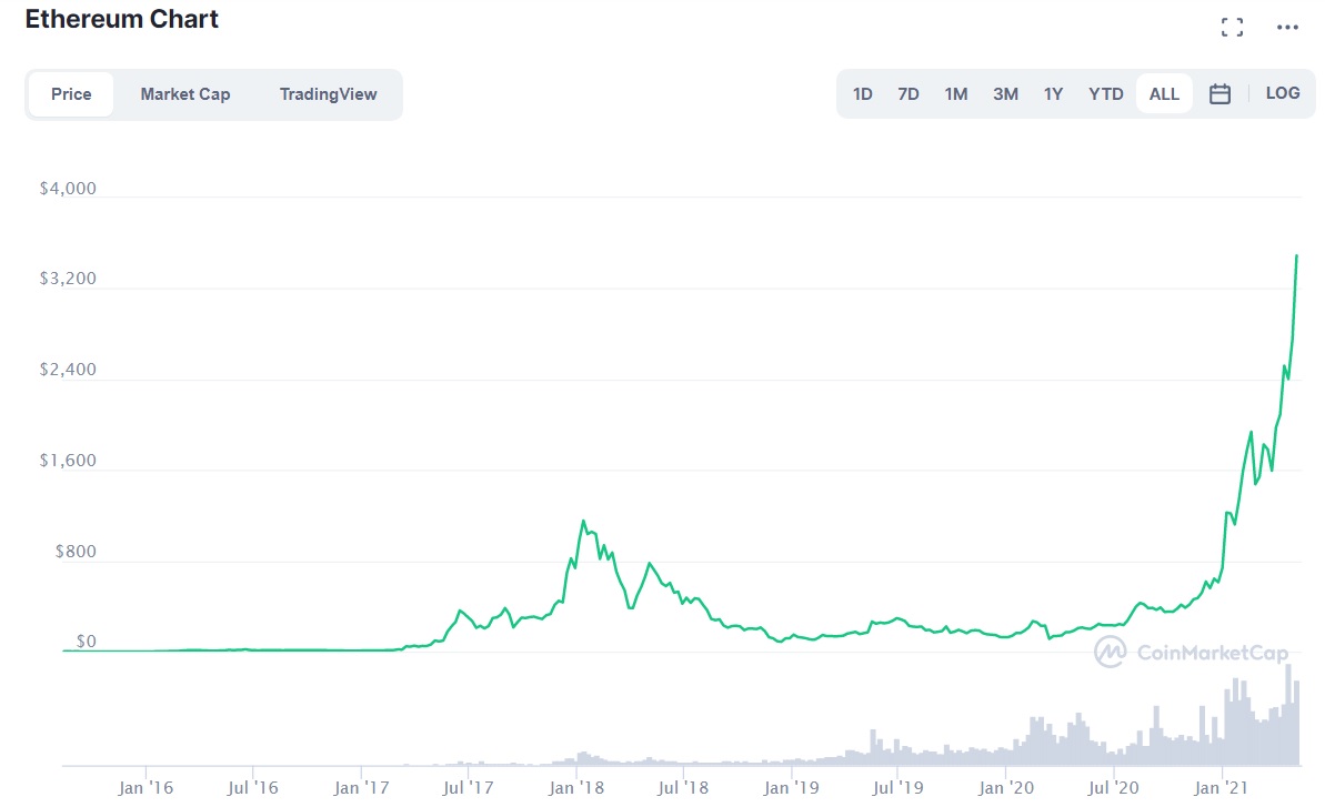 كل شيئ عن عملة الإثريوم (ETH) وكيف تستثمر فيها