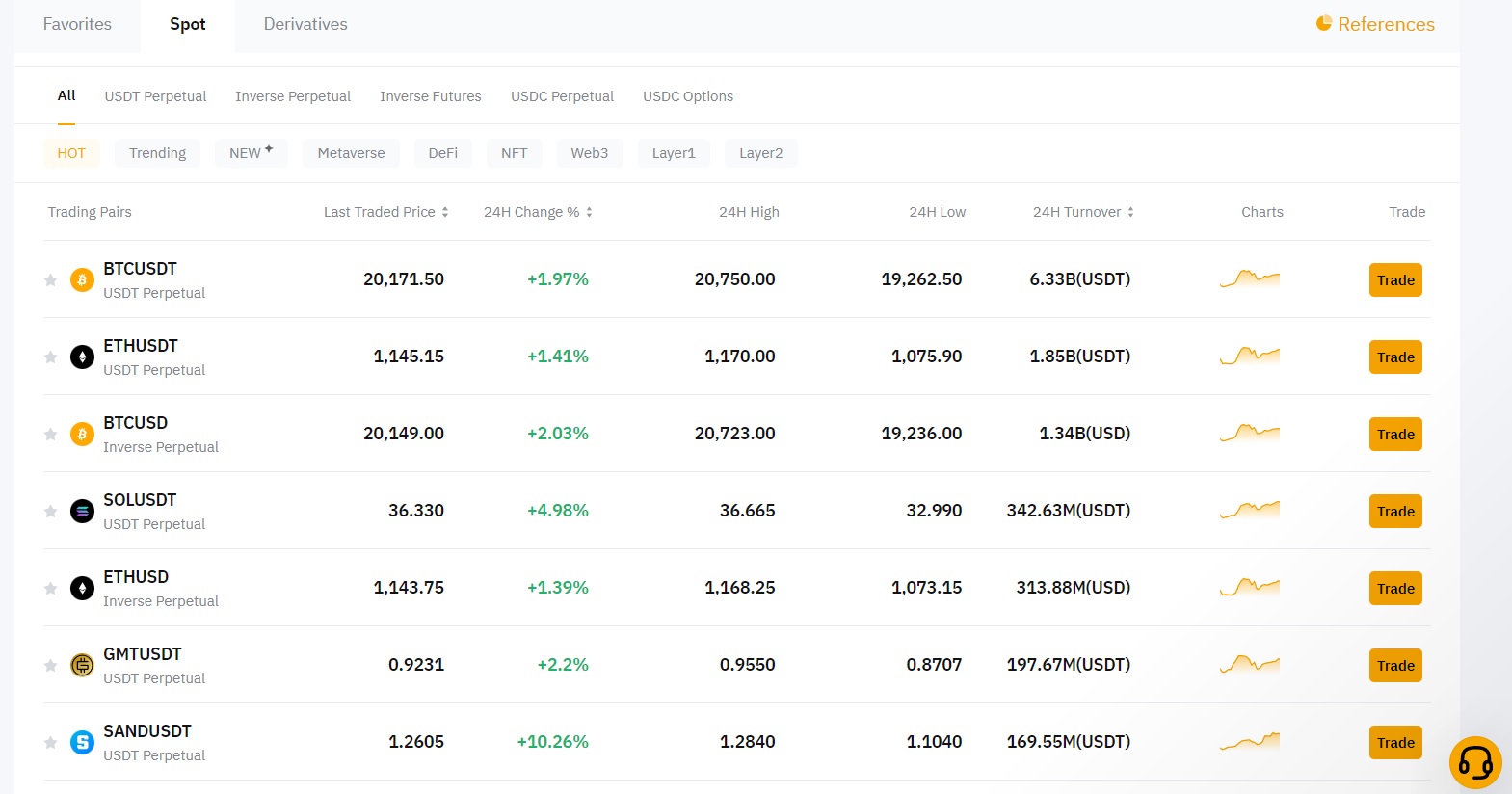شرح كامل لكل مميزات وخصائص منصة ByBit لشراء العملات المشفرة